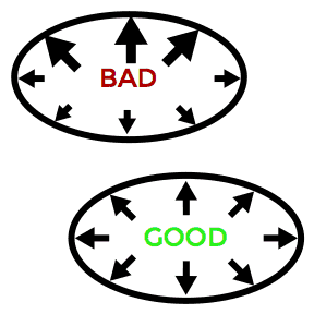 Diagram showing 360-degree belt tension during a braced squat